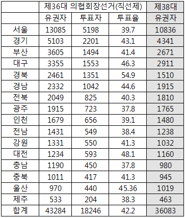 의협회장 6천~7천표 내외 당선권…18일 개표
