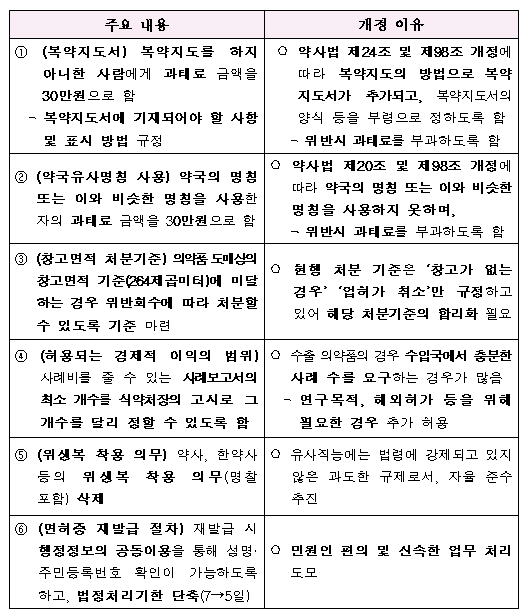 복약지도 미이행 30만원 과태료 부과 이달말로 연기