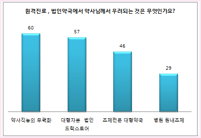 약사 60% "법인약국·원격진료, 직능 무력화 걱정" 