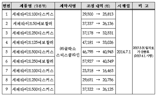 세레타이드, 약값 30% 인하…아질렉트는 신규 등재