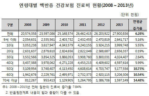백반증 진료인원 연 3%씩 증가…총 진료비 279억