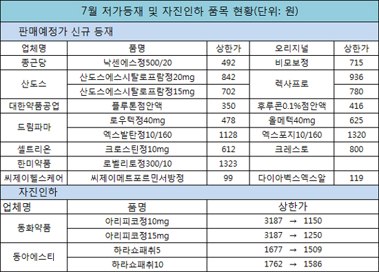 동화, 아빌리파이 제네릭 가격파괴…저가등재 지속