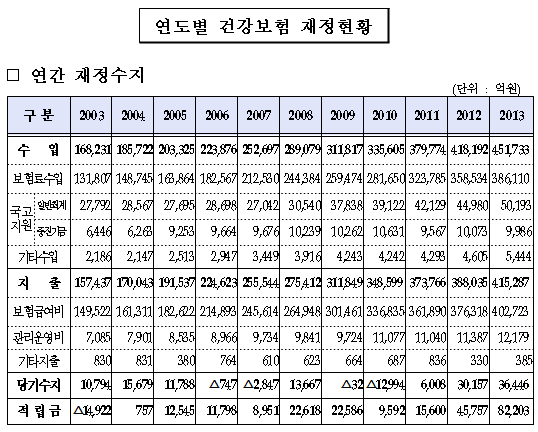 건보재정 적립금 8조2203억원…역대 최고치 기록