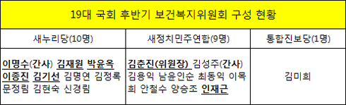 후반기 복지위 20명으로 출범…여야 간사의원 교체