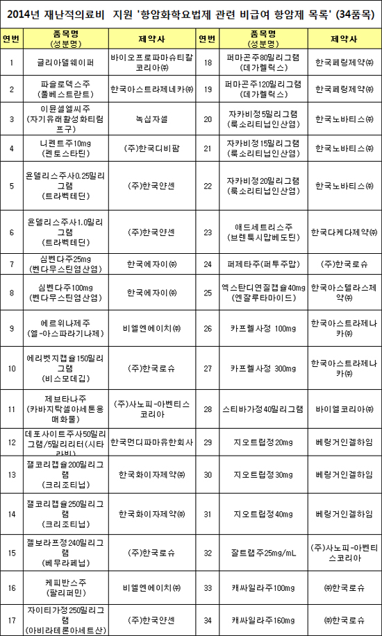 재난적 의료비 지원대상에 고가 항암제도 지정