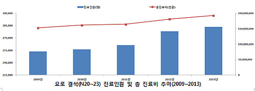 여름철 요로결석 '주의'…총진료비 연 2천억 육박