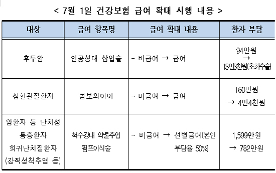 내일부터 인공성대삽입술 등 진료비 부담 대폭 경감