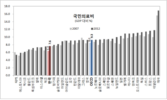 "약가인하는 OECD 국가 트렌드"…의약품 지출 감소