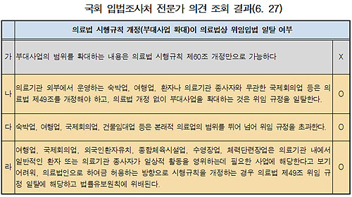 "영리자회사 허용 의료법시행규칙, 위임입법 일탈"