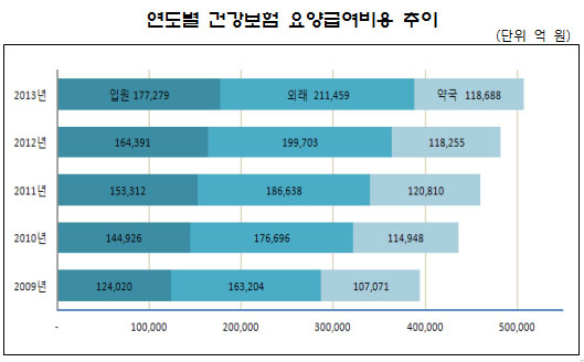 약국 월평균 조제매출 1335만원선…약값비중 2.41%↓