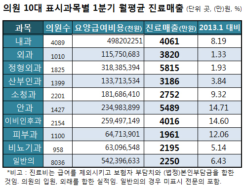 개원가 진료매출 회복기조…월 평균 3452만원선