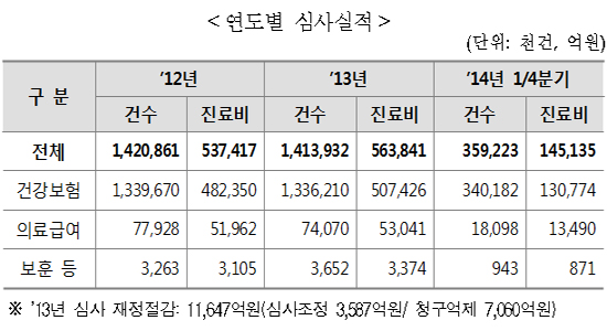 심평원 과학적 심사로 작년 1조1647억원 재정절감?