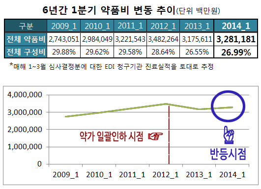 추락일로 약품비 비중 반등조짐…올 들어 26.99%