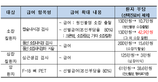 캡슐내시경·풍선 소장내시경 검사 등 급여 전환