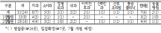 세종신도시 약국 13곳 개업…의료특화빌딩 주목