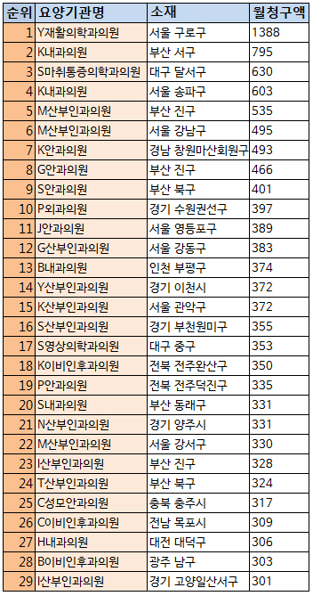 월 평균 청구액 3억 넘는 부자의원 29곳은 어디?
