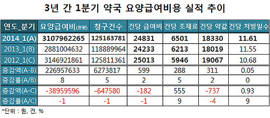 처방전당 조제료 6501원…약국 약품비 약 2% 증가