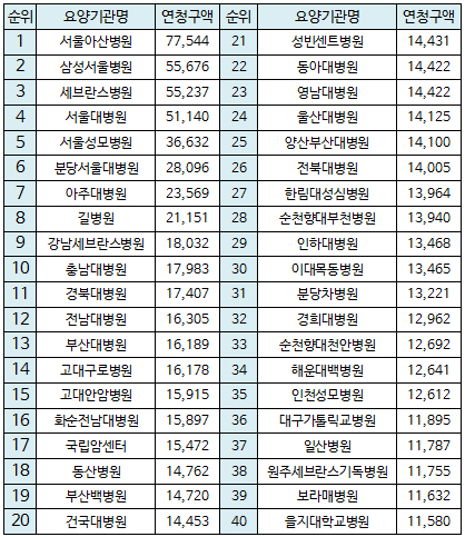진료비 청구 2위 삼성서울병원, 그럼 압도적 1위는?