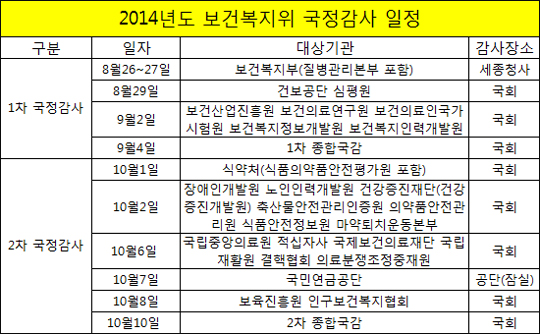 국감일정 확정…복지부 8월26일-식약처 10월1일