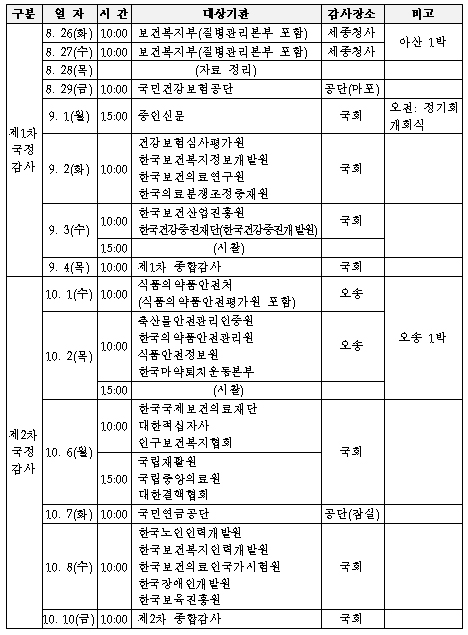 내달부터 29개 기관대상 국감…공단·심평원 일정분리