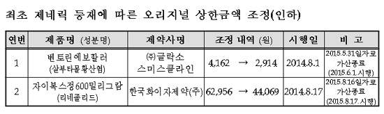 자이복스, 약가 30% 인하…오바지오 3만원대 등재