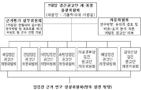 갑상선암 검진 전문가 권고안 나온다