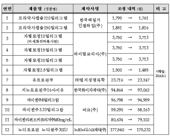 프라닥사 등 사용범위 확대 약제들 줄줄이 약가인하