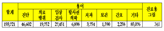 의료행위 등 보건의료 용어 19만여개 표준화 추진