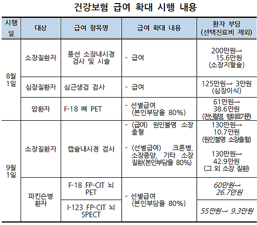 암세포 검사 PET 61만원→38만6천원…내달부터