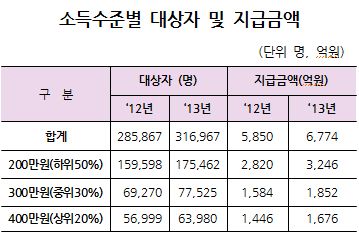 본인부담상한 초과 진료비 3384억…30일부터 환급