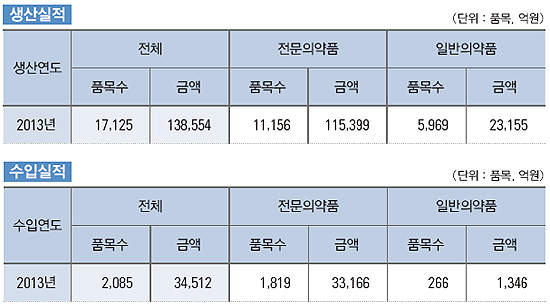 완제약 유통규모 45조 돌파…직거래 14.8% 점유