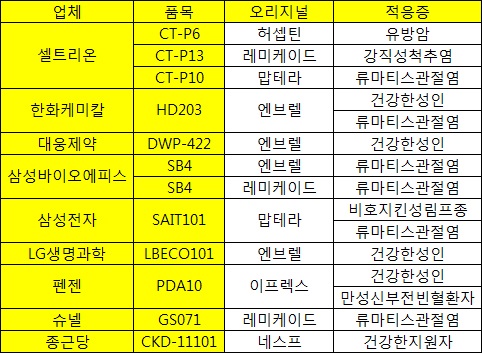 국내사 바이오시밀러 개발 열기로 돈 버는 다국적사