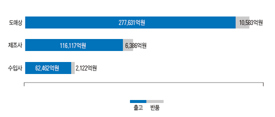 '반품의 역습', 사실상 버려질 운명의 약 얼마나
