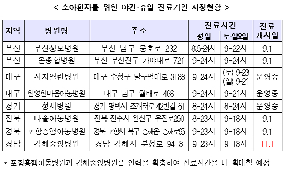심야까지 진료하는 '달빛어린이병원', 9월부터 운영
