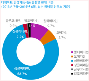 대형마트 건기식 판매 240% 고성장…약국시장 위협