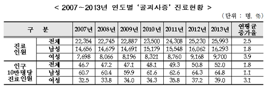 50대 이상 골괴사증 증가율 높아…과도한 음주 탓