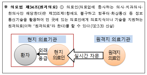 의료인 간 원격의료 수가는 '통신 장비비·자문료'
