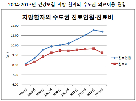 "아프면 서울 큰 병원행"…병원쏠림에 정부 뭐하나