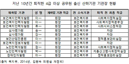 복지부·식약처도 관피아 득세…재취업제한 강화해야
