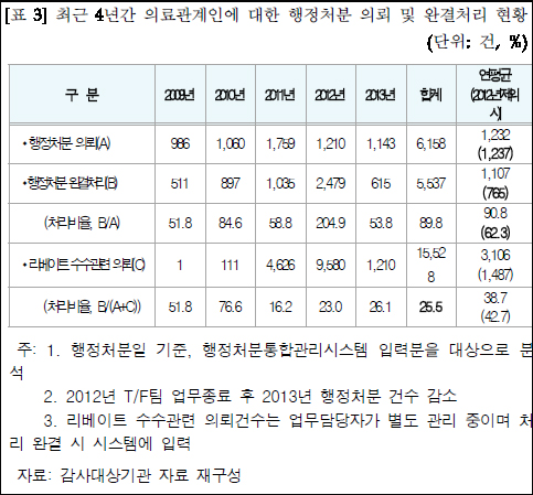 7년 넘게 방치된 의·약사 등 행정처분 147건