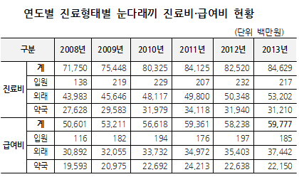 눈다래끼 급여비 연 598억 규모…약국 221억 소요