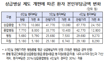 내달부터 4·5인실 입원료 1~2만원대 1/3로 싸진다