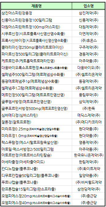 글루포르민서방정·오엠피에스 등 병용금기 포함
