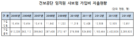 "공보험 기관이 건보료로 가족까지 사보험료 지원"