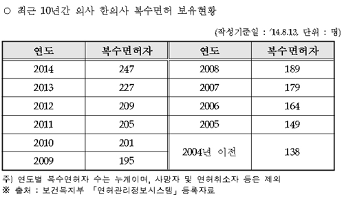 "의사이면서 한의사"…복수 면허자는 몇명?