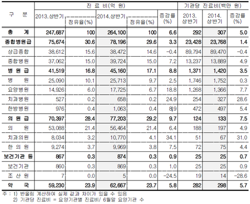 약국 기관당 월평균 건강보험 약제비 5천만원 육박