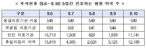 "명절도 잊은 건강지킴이"…약국 2026곳 추석날 개문