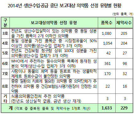생산·수입·공급 중단 보고대상 약 229개사 1633품목
