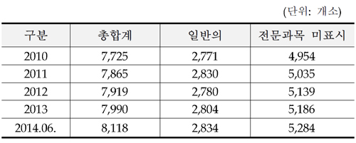 '전문과목 미표시' 의원 10곳 중 6곳 개설자는 전문의