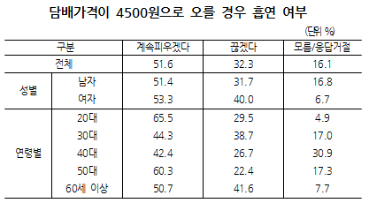 흡연자 3명 중 1명 "담뱃값 4500원에 팔면 끊겠다"